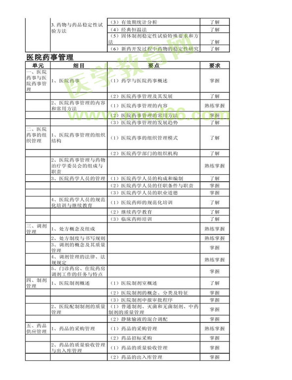 2013年衛(wèi)生資格藥學(xué)初級(jí)（師）考試大綱——相關(guān)專業(yè)知識(shí)