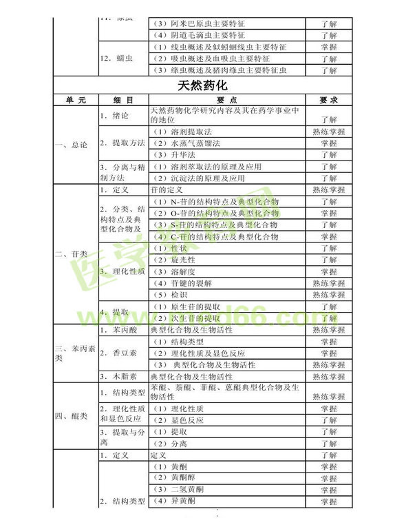 2013年衛(wèi)生資格藥學(xué)初級（師）考試大綱——基礎(chǔ)知識