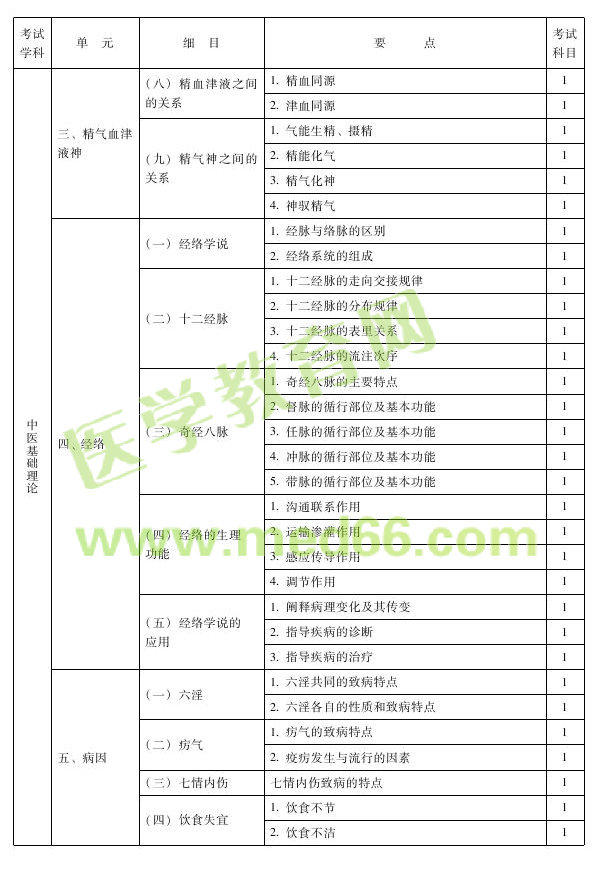 2013年中醫(yī)肛腸科主治醫(yī)師考試大綱