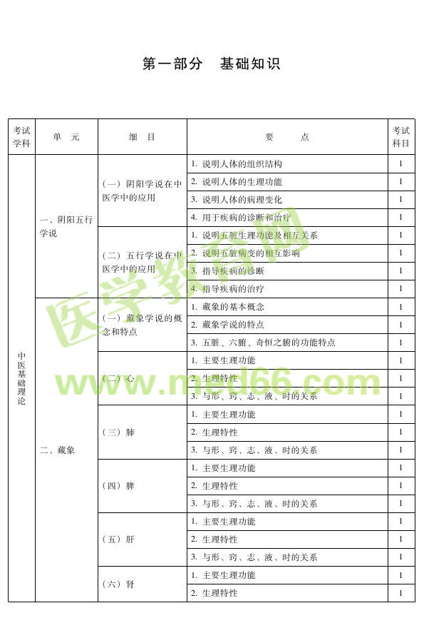 2013年中醫(yī)肛腸科主治醫(yī)師考試大綱