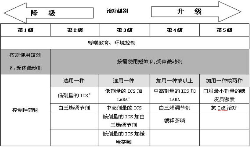 哮喘病情分級(jí)治療方案