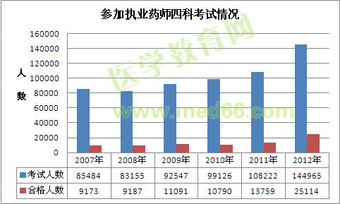 執(zhí)業(yè)藥師考試報考四科人數(shù)和合格人數(shù)對比