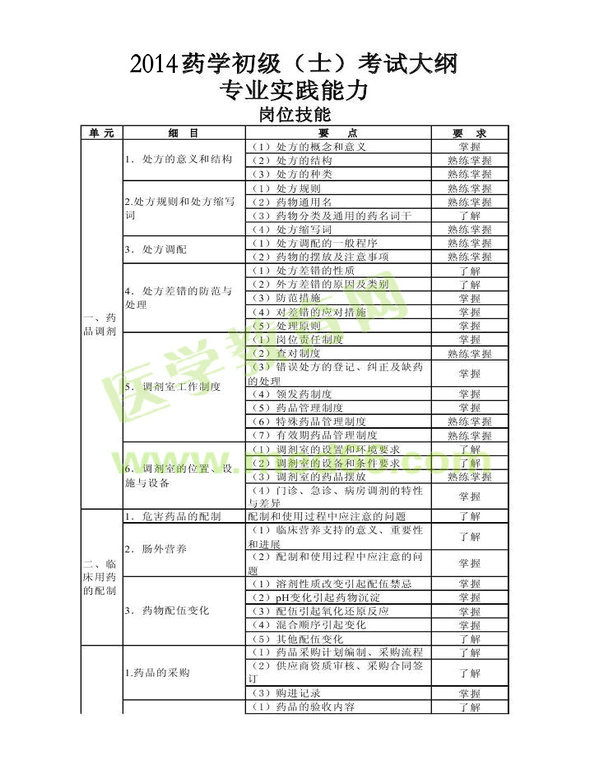 2014年衛(wèi)生資格藥士考試大綱——專(zhuān)業(yè)實(shí)踐能力