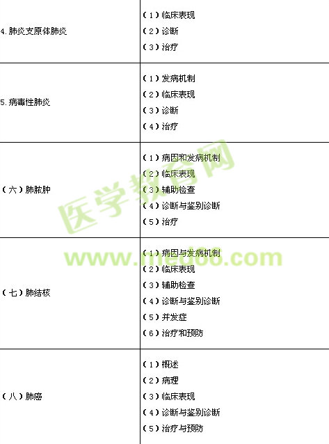 2014年臨床執(zhí)業(yè)醫(yī)師《呼吸系統(tǒng)》考試大綱