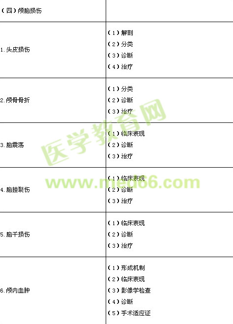 2014年臨床執(zhí)業(yè)醫(yī)師《精神神經系統(tǒng)》考試大綱