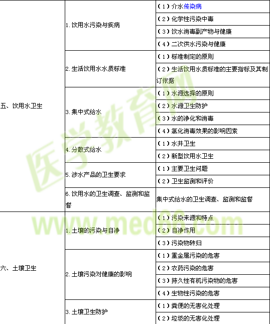 2014年公衛(wèi)執(zhí)業(yè)醫(yī)師《環(huán)境衛(wèi)生學》考試大綱