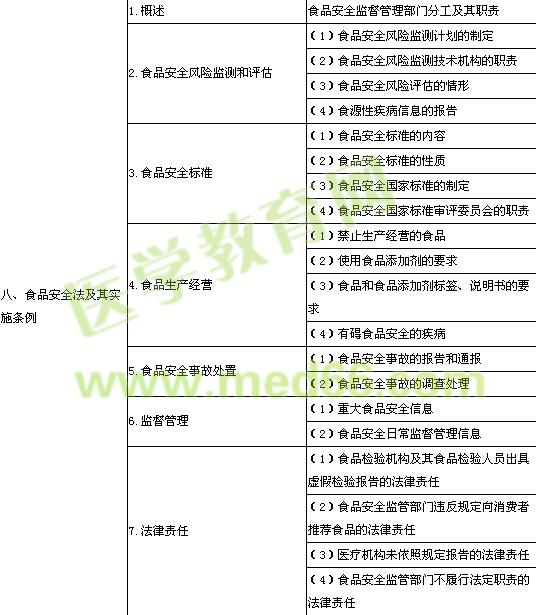 2014年公衛(wèi)執(zhí)業(yè)醫(yī)師《衛(wèi)生法規(guī)》考試大綱