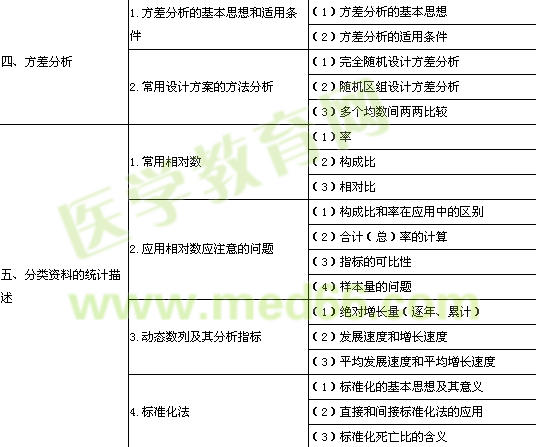 2014年公衛(wèi)執(zhí)業(yè)醫(yī)師《衛(wèi)生統(tǒng)計(jì)學(xué)》考試大綱