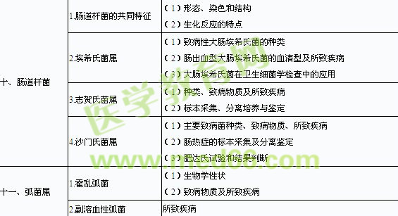 2014年口腔執(zhí)業(yè)醫(yī)師《醫(yī)學(xué)微生物學(xué)》考試大綱