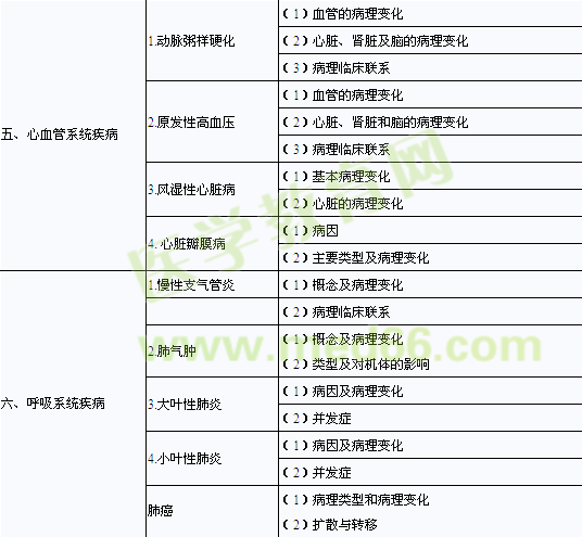 2014臨床助理醫(yī)師病理學(xué)考試大綱