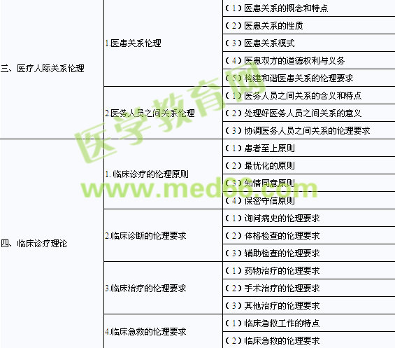 2014年口腔助理醫(yī)師《醫(yī)學倫理學》考試大綱