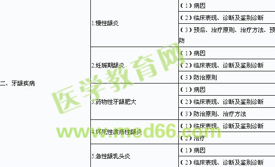 2014年口腔助理醫(yī)師《牙周病學(xué)》考試大綱