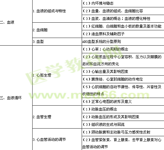 2014年臨床執(zhí)業(yè)醫(yī)師考試《生理學(xué)》大綱