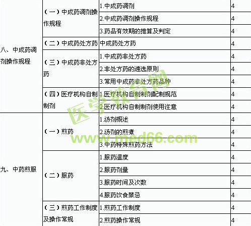 2014年初級中藥師專業(yè)技術(shù)資格考試大綱—專業(yè)實(shí)踐技能