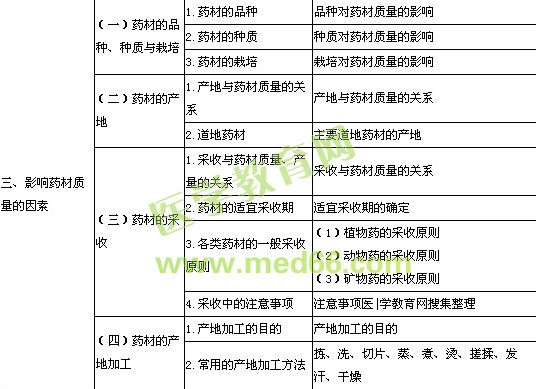 2014年執(zhí)業(yè)藥師考試大綱中藥鑒定學