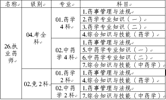 全國執(zhí)業(yè)藥師資格考試名稱、專業(yè)、級別、科目代碼表