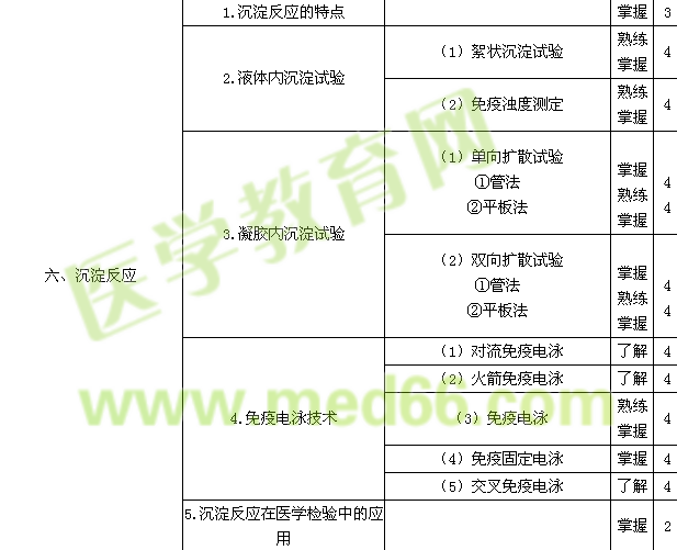 2017年臨床檢驗技師考試大綱-臨床免疫學和檢驗