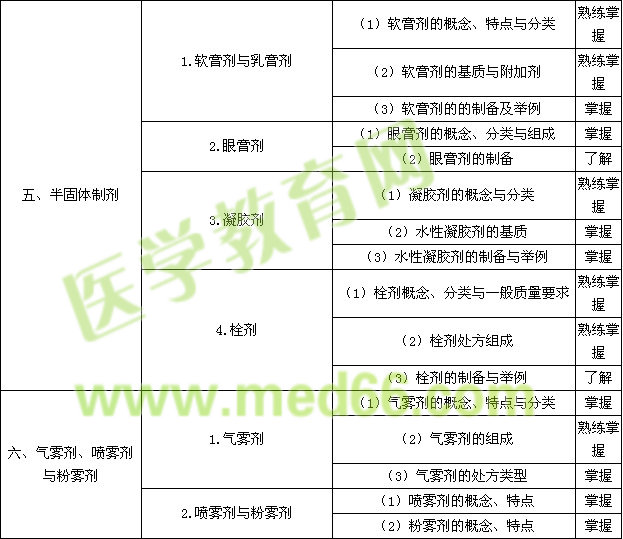 2015年主管藥師考試大綱——相關(guān)專業(yè)知識