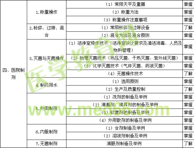 2015年主管藥師考試大綱——專業(yè)實踐能力