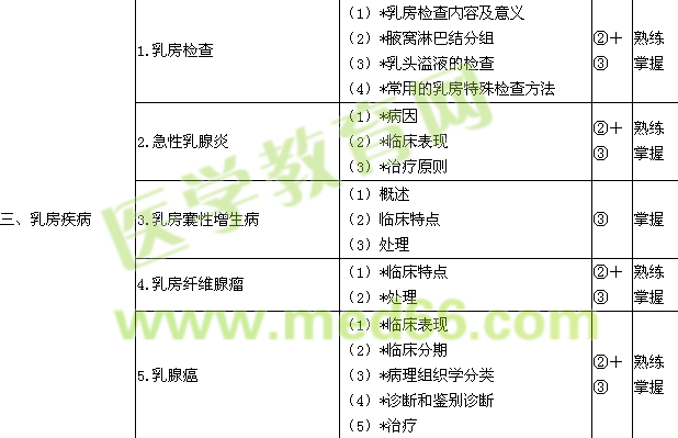 2015普通外科學(xué)主治醫(yī)師考試大綱-專業(yè)知識(shí)/相關(guān)專業(yè)知識(shí)