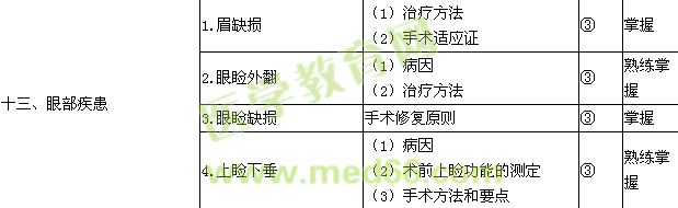 2015整形外科學主治醫(yī)師考試大綱-專業(yè)知識/相關(guān)專業(yè)知識