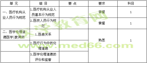 2015臨床檢驗技士考試大綱-醫(yī)療機構從業(yè)人員行為規(guī)范與醫(yī)學倫理學