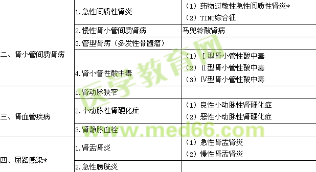 2015腎內(nèi)科學(xué)主治醫(yī)師專業(yè)實(shí)踐能力大綱