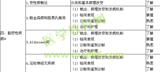 2015神經(jīng)內(nèi)科學(xué)主治醫(yī)師專業(yè)知識(shí)大綱