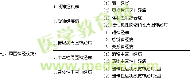 2015神經(jīng)內(nèi)科學(xué)主治醫(yī)師專業(yè)實(shí)踐能力大綱