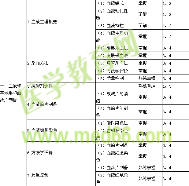 2018年臨床醫(yī)學檢驗主管技師考試大綱-檢驗基礎