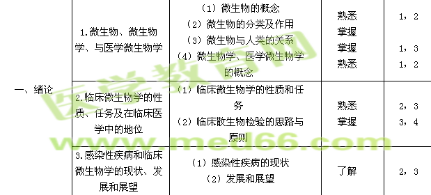 2015年檢驗(yàn)主管技師考試大綱-微生物學(xué)