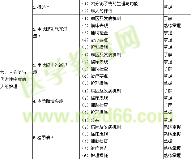 2015年中級主管護(hù)師考試大綱-內(nèi)科護(hù)理學(xué)