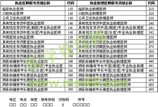 醫(yī)師資格考試報(bào)考類(lèi)別全稱(chēng)及代碼