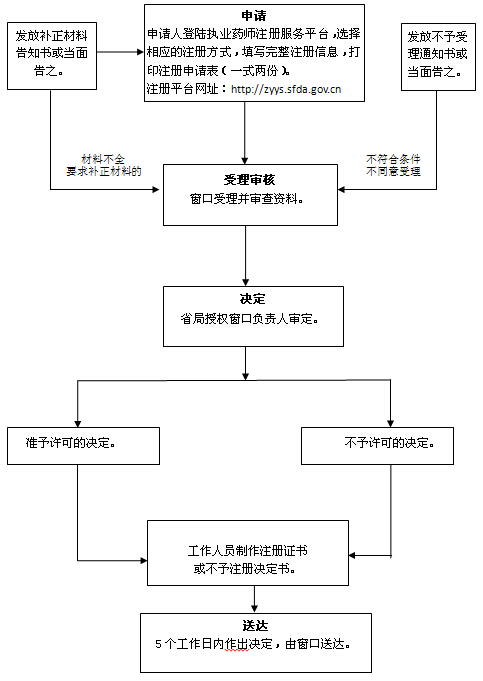 執(zhí)業(yè)藥師注冊流程圖