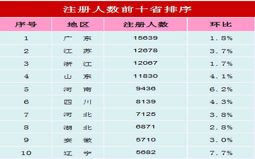 2014年10月廣東/江蘇/浙江/山東執(zhí)業(yè)藥師注冊(cè)人數(shù)過萬