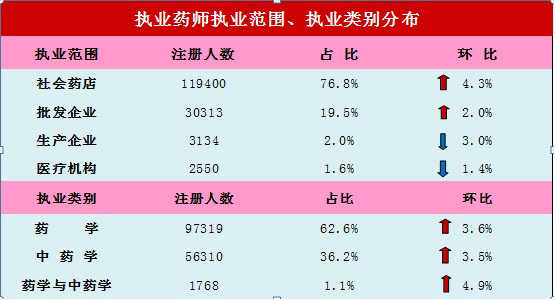 社會(huì)藥店執(zhí)業(yè)藥師注冊(cè)人數(shù)占總注冊(cè)76.8%（2014年10月）