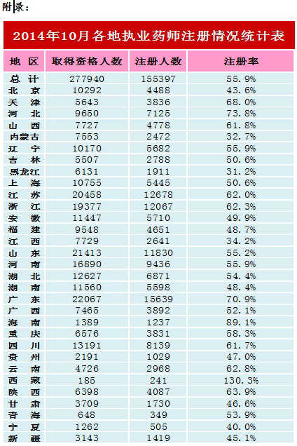 2014年10月各地執(zhí)業(yè)藥師注冊(cè)情況統(tǒng)計(jì)表