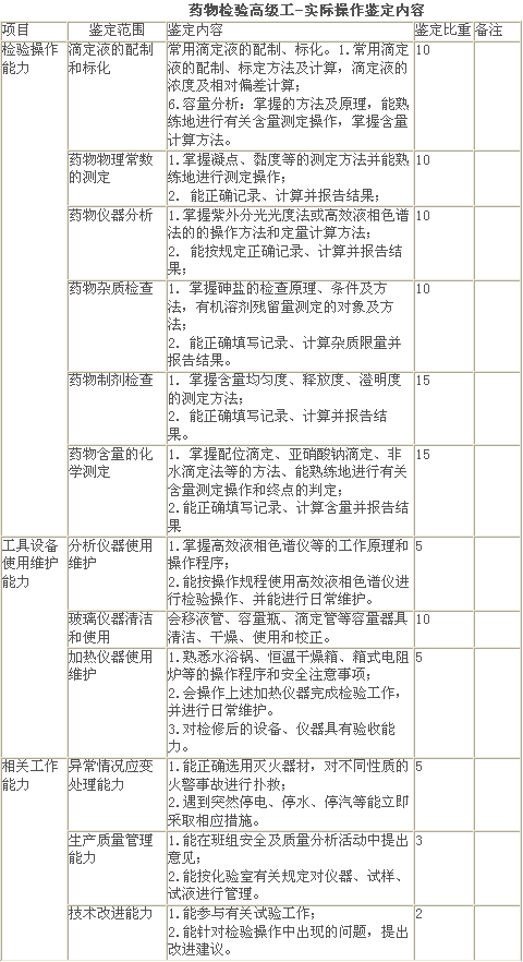 藥物檢驗(yàn)高級(jí)工-實(shí)際操作鑒定內(nèi)容