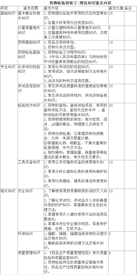 藥物檢驗初級工-理論知識鑒定內(nèi)容