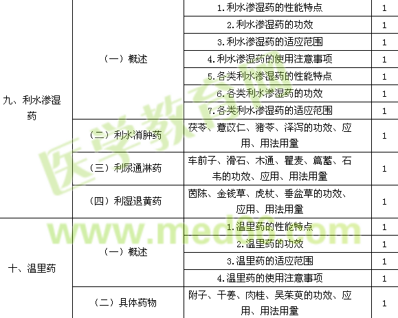 2015初級中藥士考試大綱-基礎(chǔ)知識