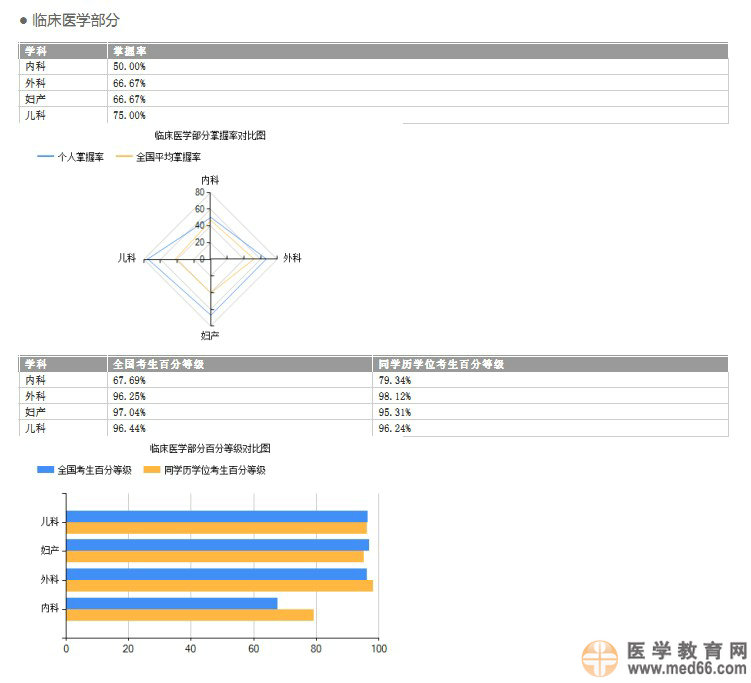 關(guān)于2014年醫(yī)師資格考試醫(yī)學綜合筆試考生學科成績報告服務的預通知