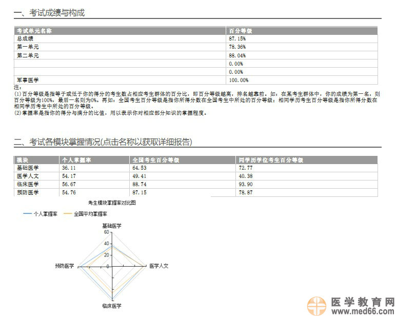 關(guān)于2014年醫(yī)師資格考試醫(yī)學綜合筆試考生學科成績報告服務的預通知