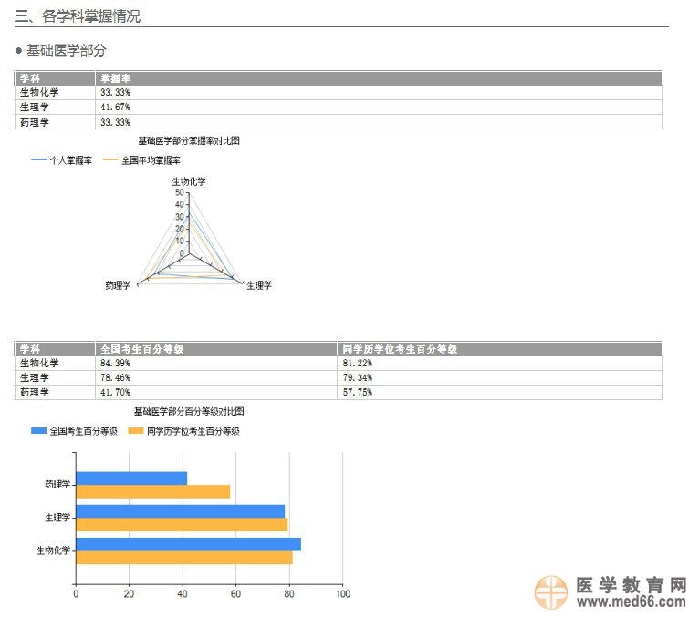 關(guān)于2014年醫(yī)師資格考試醫(yī)學綜合筆試考生學科成績報告服務的預通知