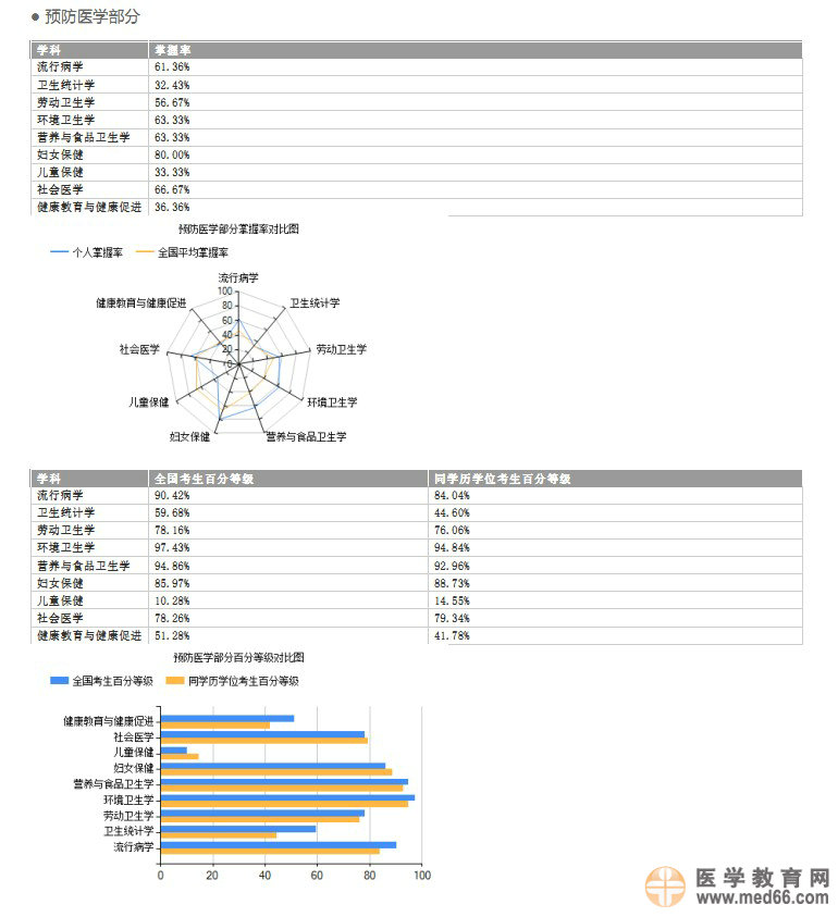 關(guān)于2014年醫(yī)師資格考試醫(yī)學綜合筆試考生學科成績報告服務的預通知