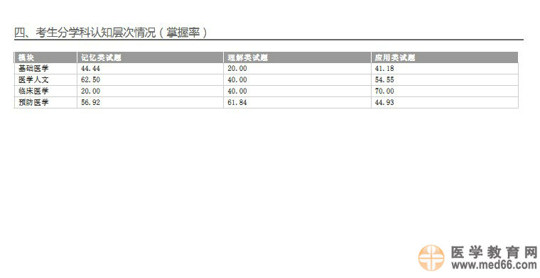 關(guān)于2014年醫(yī)師資格考試醫(yī)學綜合筆試考生學科成績報告服務的預通知