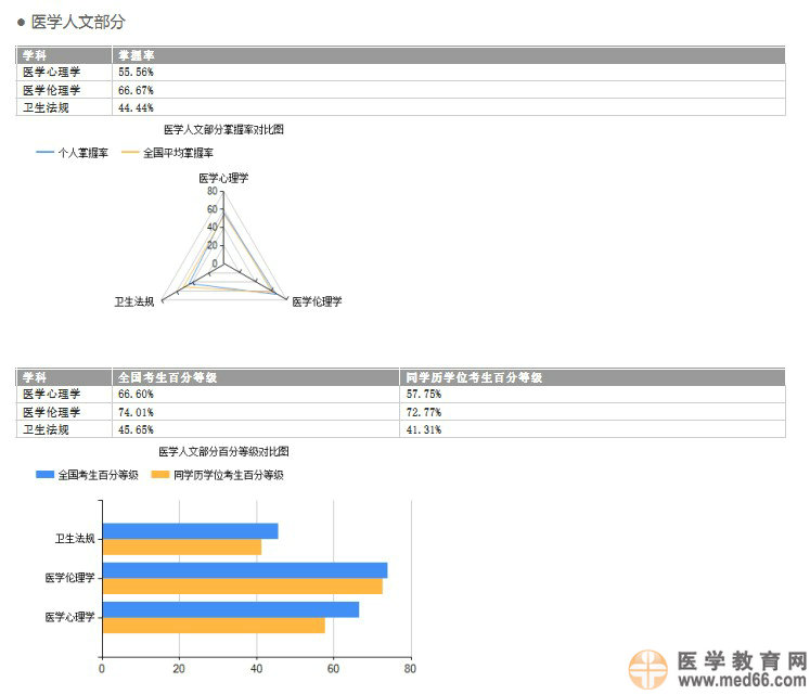 關(guān)于2014年醫(yī)師資格考試醫(yī)學綜合筆試考生學科成績報告服務的預通知