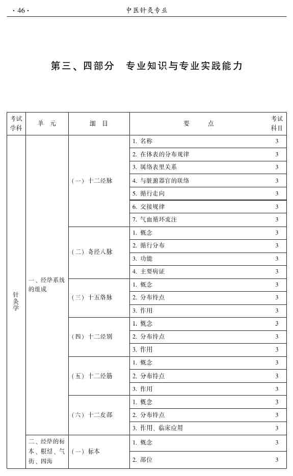 2015年中醫(yī)針灸主治醫(yī)師考試大綱-專業(yè)知識(shí)和專業(yè)實(shí)踐能力