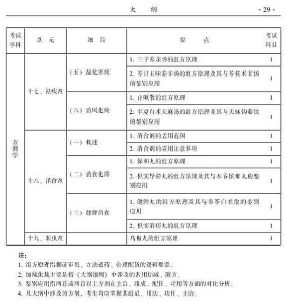 2015年中醫(yī)針灸主治醫(yī)師考試大綱