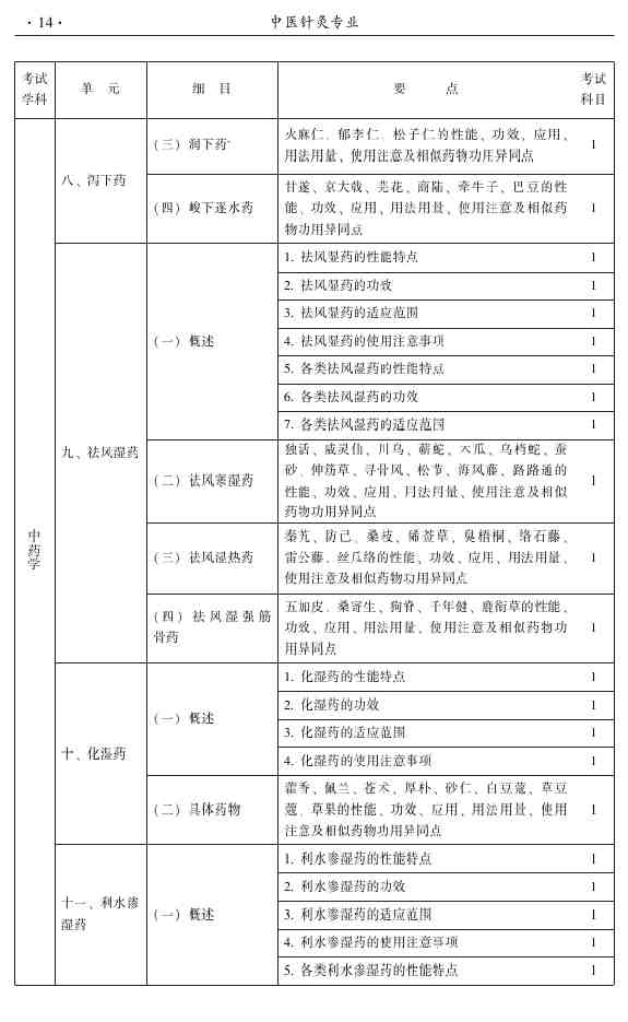 2015年中醫(yī)針灸主治醫(yī)師考試大綱