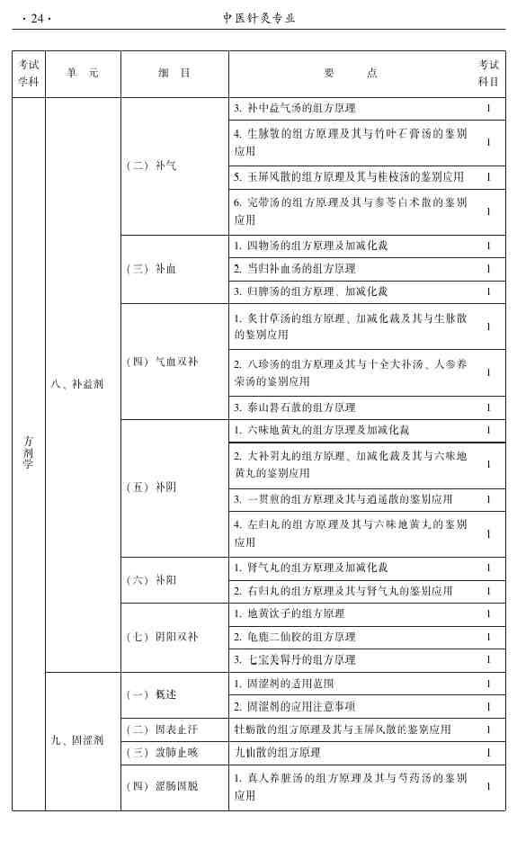 2015年中醫(yī)針灸主治醫(yī)師考試大綱